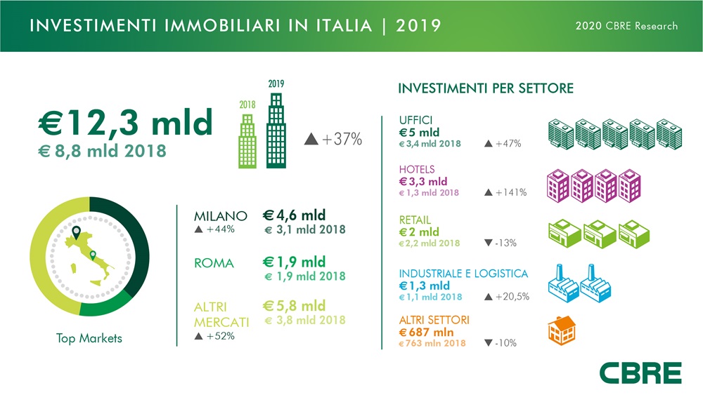 infografica-investimenti-q4 2019